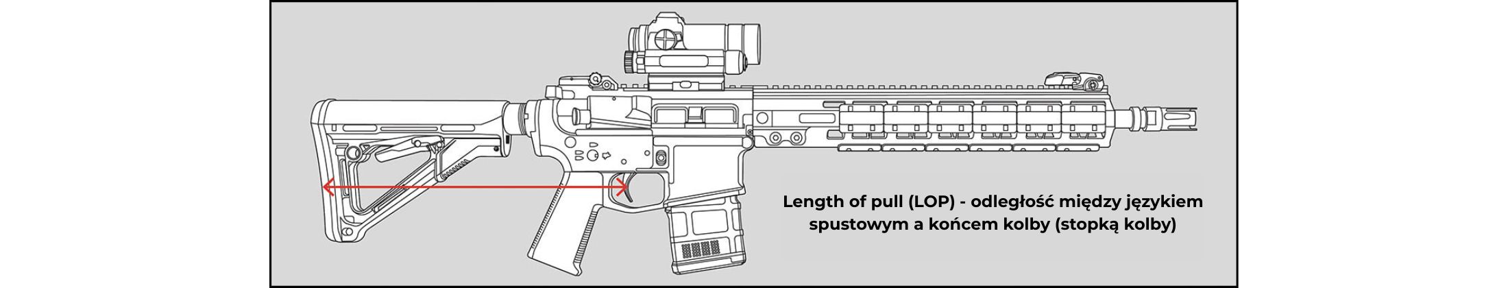 LOP, Length of pull, odległość pomiędzy spustem a stopką kolby