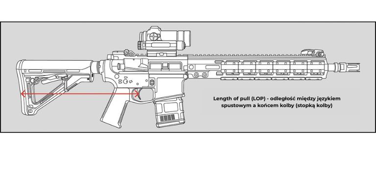LOP, Length of pull, odległość pomiędzy spustem a stopką kolby