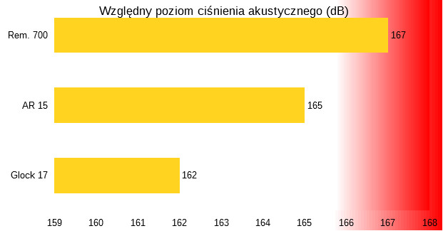 poziom ciśnienia akustycznego